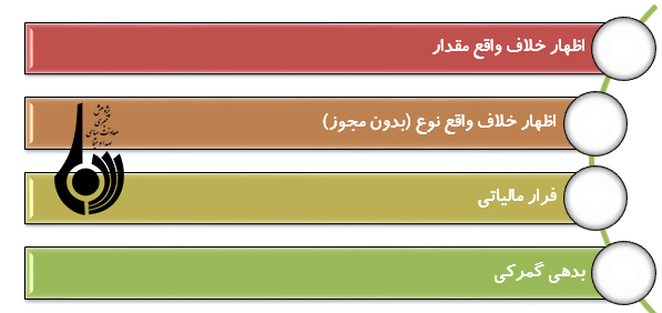 آسيب شناسي وضع موجود کارت هاي بازرگاني
