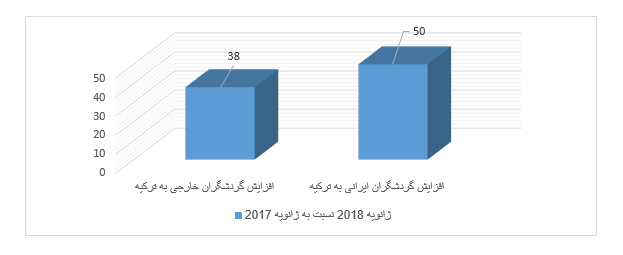 مقایسه تطبیقی صنعت گردشگری ایران و ترکیه