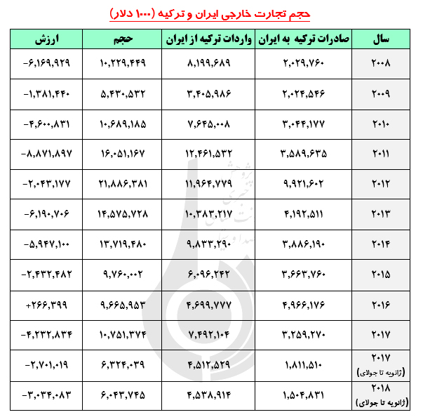 تاثیر تحريم‌هاي آمریکا بر روابط اقتصادی ايران و ترکيه