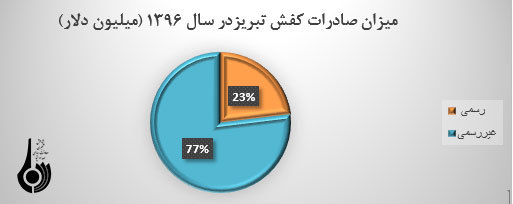 تبریز، قطب صنعت چرم کشور