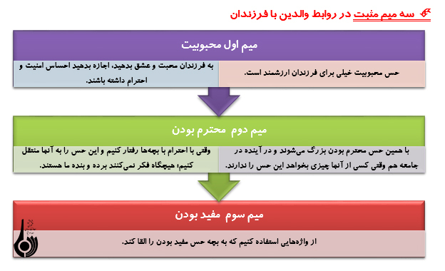 سه میم منفی؛سه میم مثبت؛4 ت تأثيرگذار؛ده اصل ارتباطي والدين باکودکان(2)