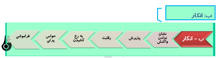 روش‌ها و راهکارهای دوام زندگی زوجین ( مهارت مقابله با دفاع های ناکارآمد)