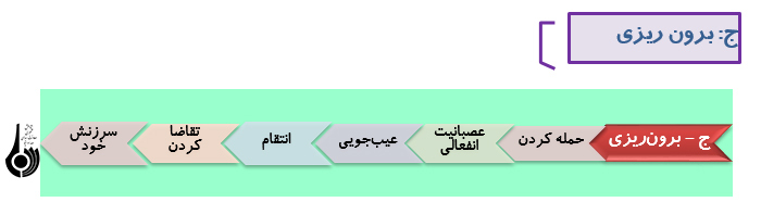 روش‌ها و راهکارهای دوام زندگی زوجین ( مهارت مقابله با دفاع های ناکارآمد)