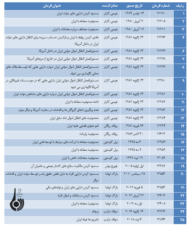 پیشینه تحریم های آمریکا علیه جمهوری اسلامی ایران