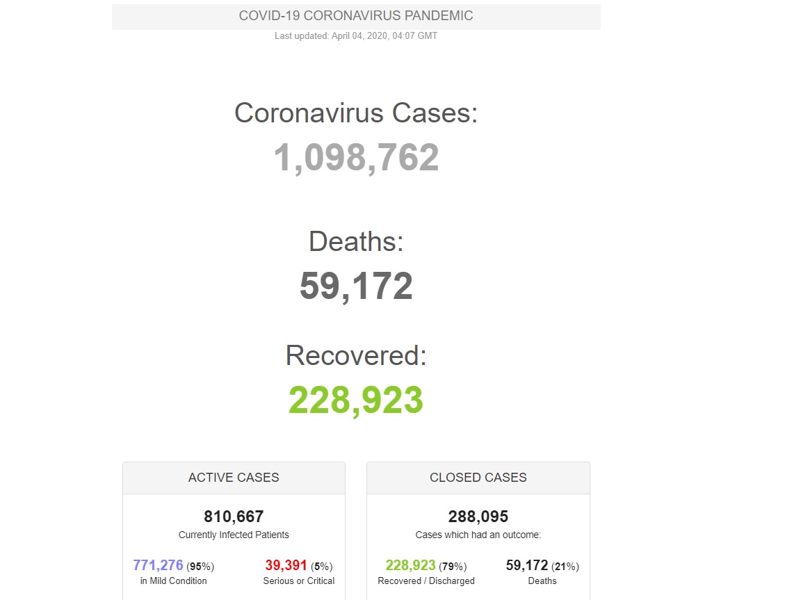 شمار مبتلایان به کرونا از یک میلیون تن گذشت