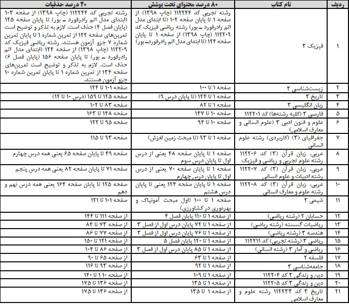 میزان محتوای کتاب‌های درسی پایه دوازدهم در کنکور ۹۹