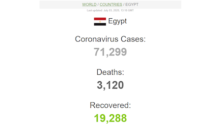 شمار قربانیان کرونا در جهان حدود ۵۲۵ هزار نفر
