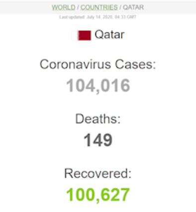 اوج گیری موج دوم کرونا با حدود ۵۷۶ هزار قربانی