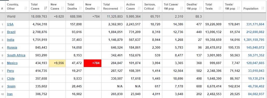 تعداد مبتلایان کرونا در جهان از ۱۸ میلیون نفر عبور کرد
