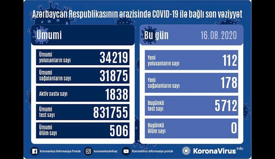 ابتلای ۱۱۲ نفر دیگر به کرونا در جمهوری آذربایجان