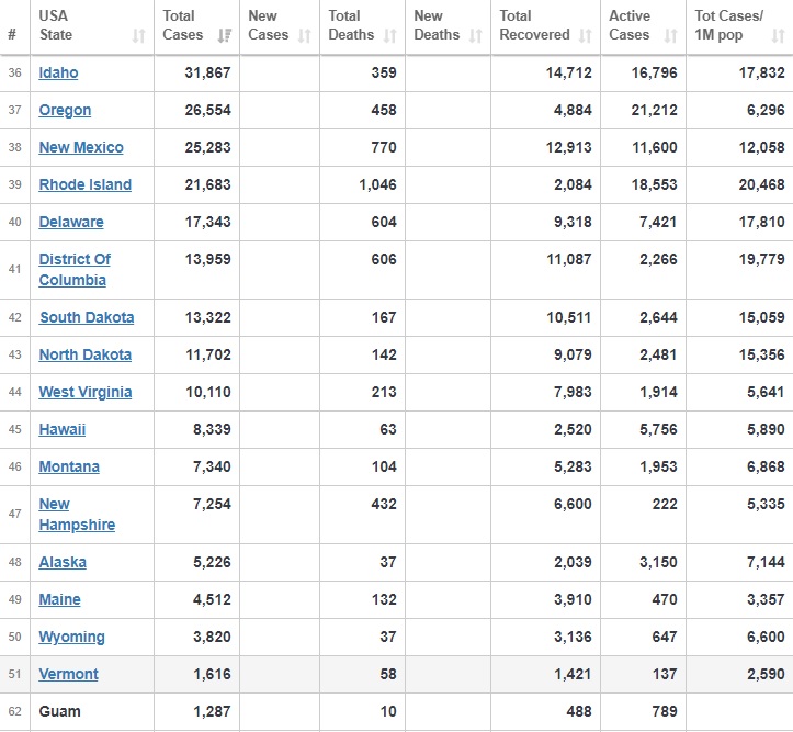 عبور جانباختگان کرونا در آمریکا از مرز ۱۸۷ هزار نفر