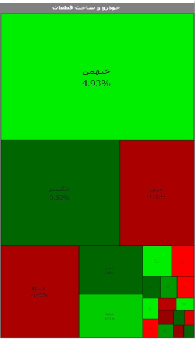 گروه خودرویی ها با بیشترین حجم و ارزش معاملات در صدر برترین گروه های صنعت