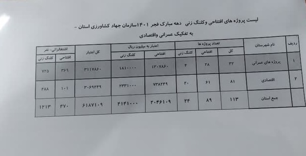 افتتاح و کلنگ زنی ۱۱۳ طرح کشاورزی درکهگیلویه و بویراحمد