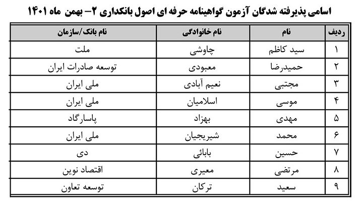 اعلام فهرست پذیرفته شدگان آزمون گواهینامه حرفه‌ای اصول بانکداری ۲،