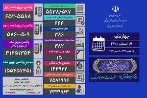 آخرین وضعیت کرونا در کشور/ شناسایی ۶۴۴ بیمار جدید در شبانه روز گذشته