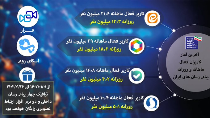تازه ترین آمار کاربران ۴ پیام‌رسان پرمخاطب ایرانی اعلام شد