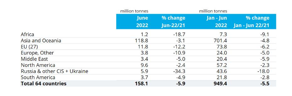ایران دهمین فولادساز جهان در نیمه نخست ۲۰۲۲