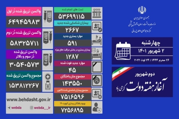 فوت ۴۵ نفر و شناسایی ۲۶۶۷ مبتلای جدید کرونایی