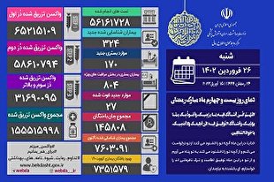 فوت ۲۷ نفر و شناسایی ۳۲۴ بیمار کرونایی در کشور