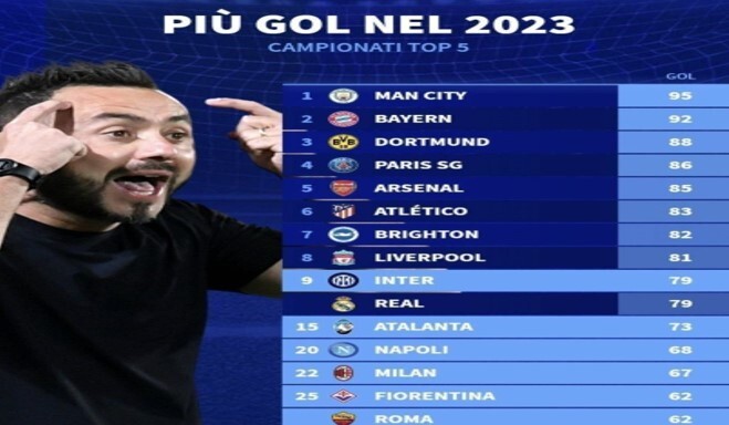 گلزنترین تیمهای باشگاهی فوتبال در سال ۲۰۲۳ گلزنترین تیمهای باشگاهی فوتبال در سال ۲۰۲۳