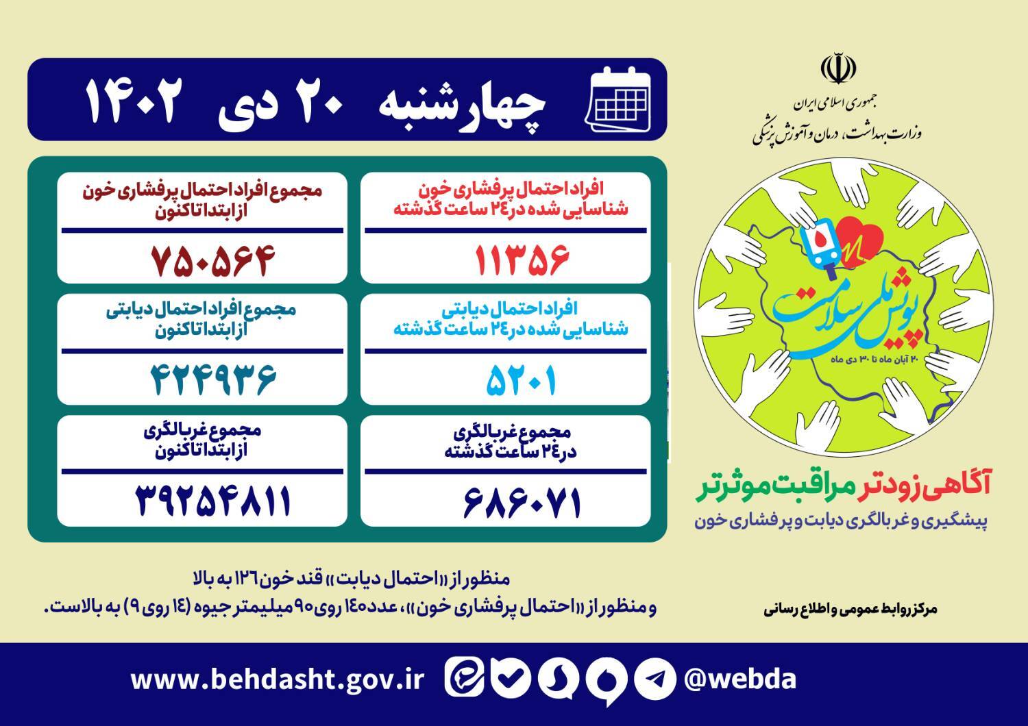 مشارکت ۶۸۶ هزار نفر در شبانه روز گذشته در پویش ملی سلامت