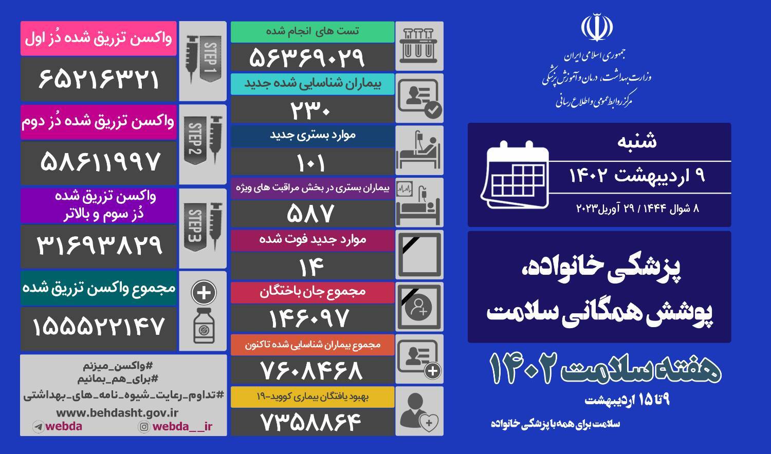 فوت ۱۴ نفر و شناسایی ۲۳۰ مبتلای جدید کرونایی در کشور