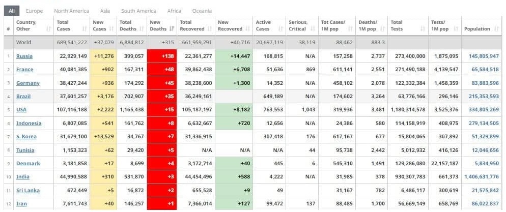 کرونا همچنان بیشترین قربانی را از کشورهای صنعتی می گیرد کرونا همچنان بیشترین قربانی را از کشورهای صنعتی می گیرد