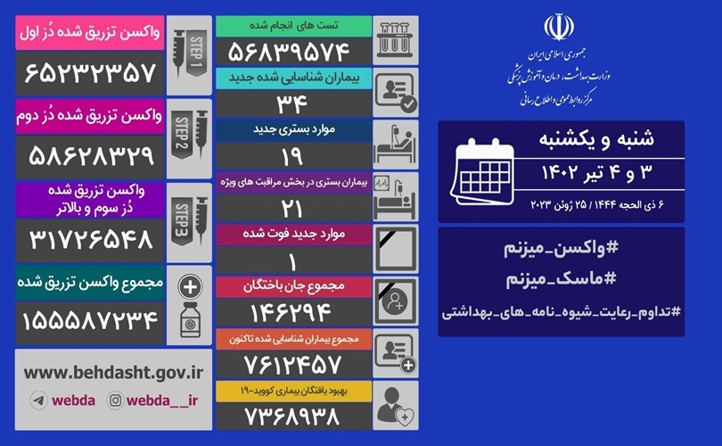 فوت یک نفر و شناسایی ۳۴ بیمار جدید کرونایی در دو روز گذشته در کشور