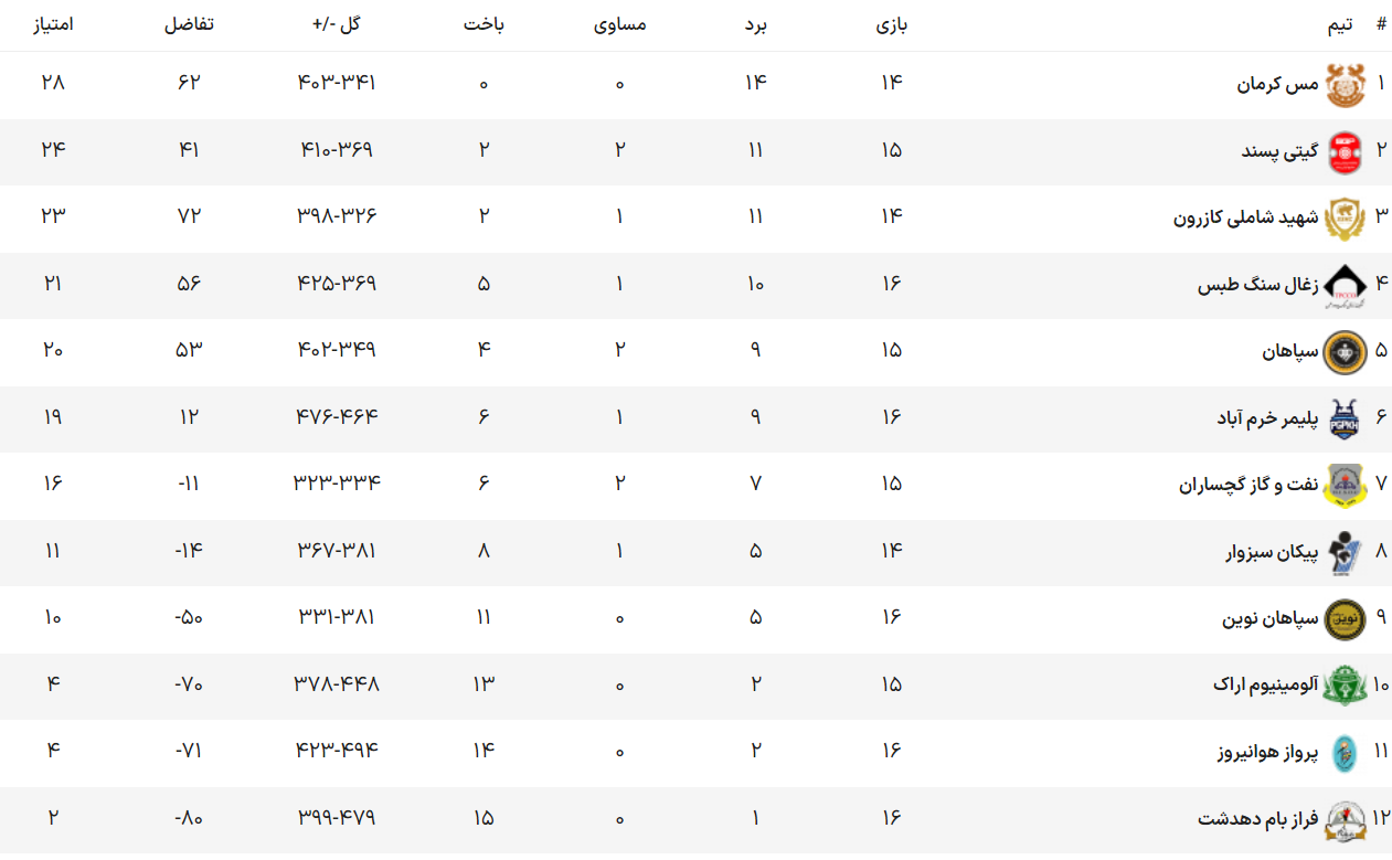 ۲ پیروزی و ۲ باخت سهم اصفهانیها ۲ پیروزی و ۲ باخت سهم اصفهانیها