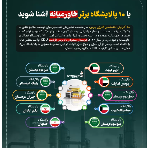 آبادان و اصفهان در فهرست ۱۰ پالایشگاه برتر خاورمیانه