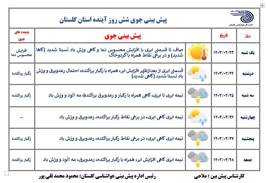 کاهش ۱۰ تا ۱۵ درجه‌ای دما در گلستان