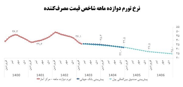 **از رشد اقتصادی ۵ درصدی تا فروش ۲ میلیون بشکه نفت در روز /لطفا ویراست شود و اعداد انگلیسی فارسی بشن  // فونت پیش فرض رو بهم زده اید / سایز فیلم ها 600 در 350 است. / سایز عکس با عرض 700 /  برای انتشار اصلاح شوند