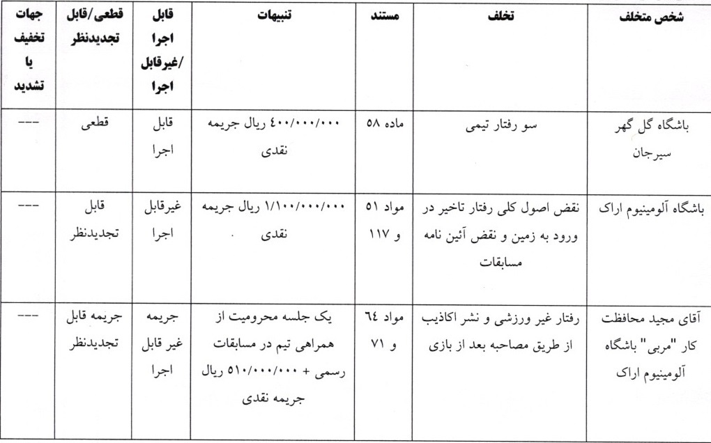۳ رای لیگ برتر فوتبال صادر شد ۳ رای لیگ برتر فوتبال صادر شد