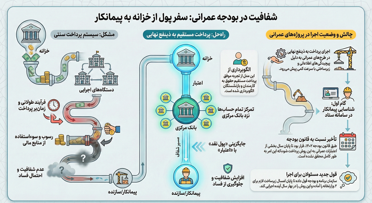 سرعت بخشیدن به تکمیل طرح‌های عمرانی با پرداخت به ذی نفع نهایی