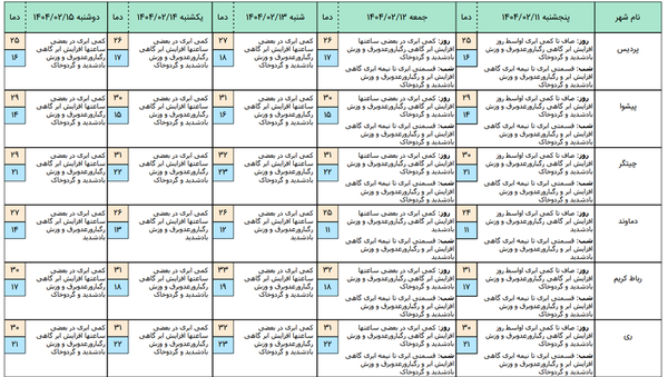 تهرانیها منتظر باد شدید و رعدوبرق باشند تهرانیها منتظر باد شدید و رعدوبرق باشند