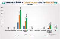 ارزش معاملات بازار فیزیکی بورس‌های کالایی در خرداد به ۱۵۴ همت رسید