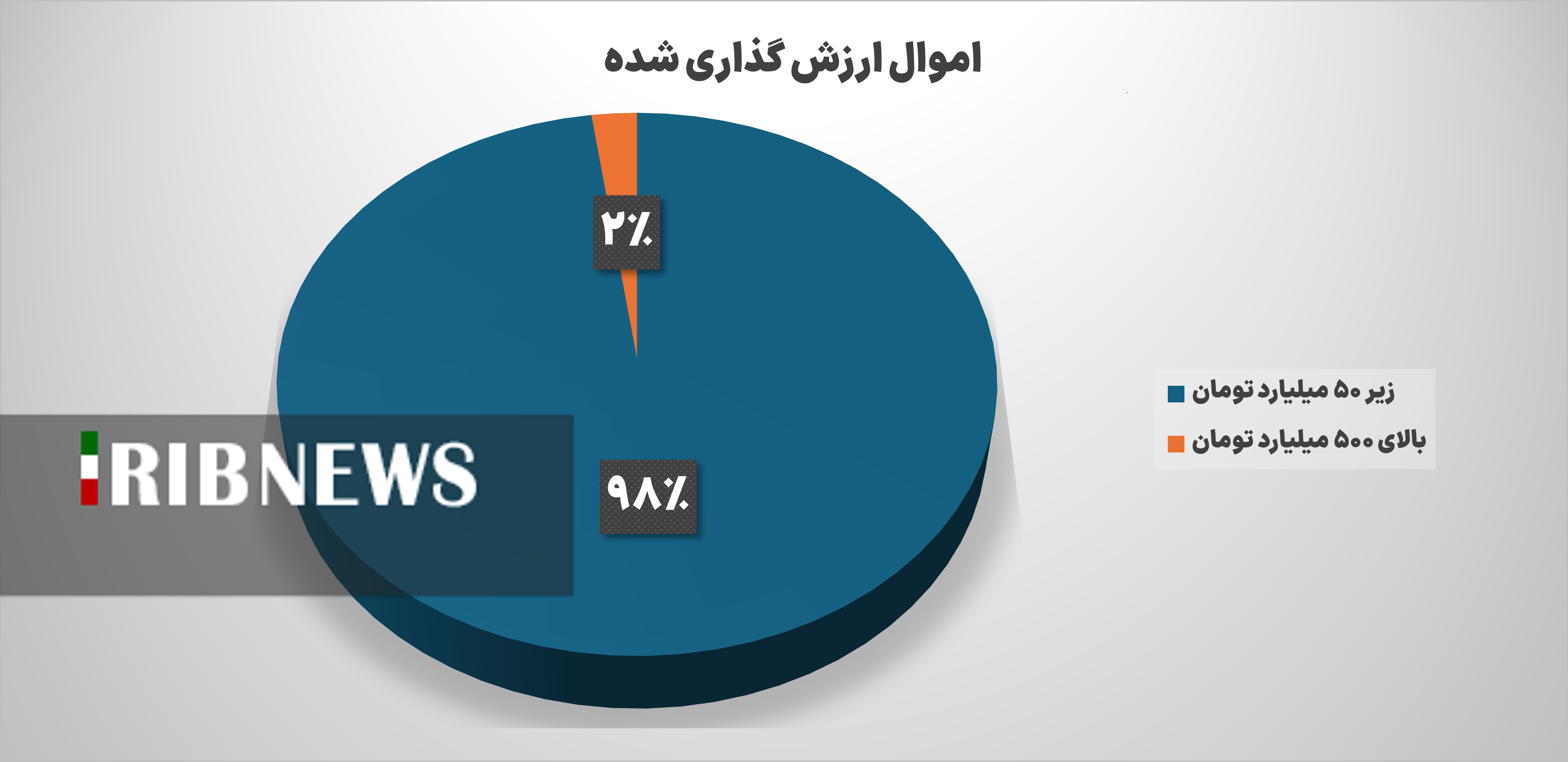 ۳ درصد تحقق در دوسال، نتیجه مولدسازی _ در حال تکمیل گزارش هستیم منتشر نشود ۳ درصد تحقق در دوسال، نتیجه مولدسازی _ در حال تکمیل گزارش هستیم منتشر نشود