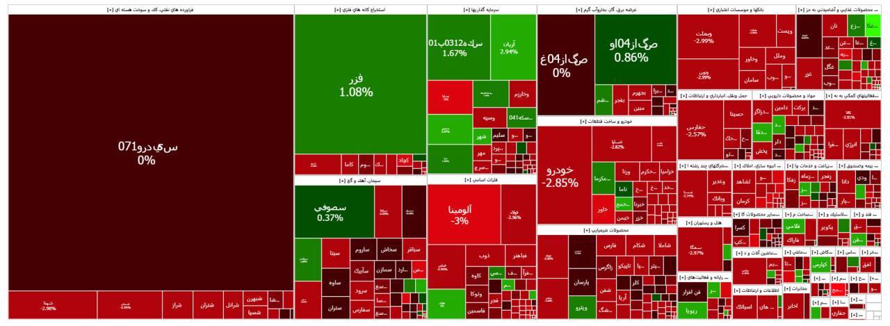 کاهش ۳۳ هزار واحدی شاخص بورس