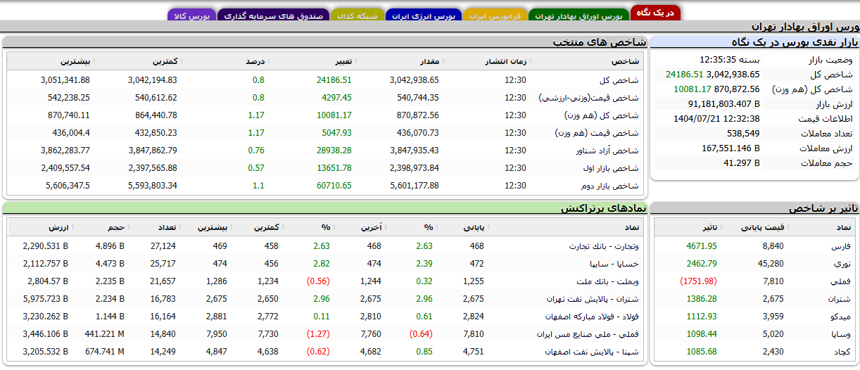 *افزایش بیش از ۲۴ هزار واحدی شاخص کل بورس