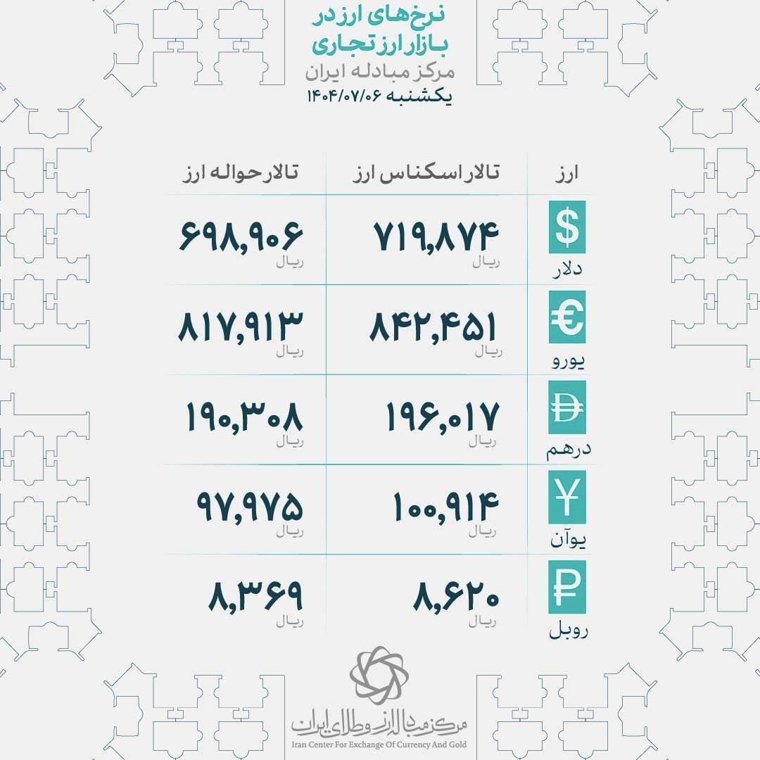 قیمت دلار و یورو در مرکز مبادله ایران؛ یکشنبه ششم مهر***