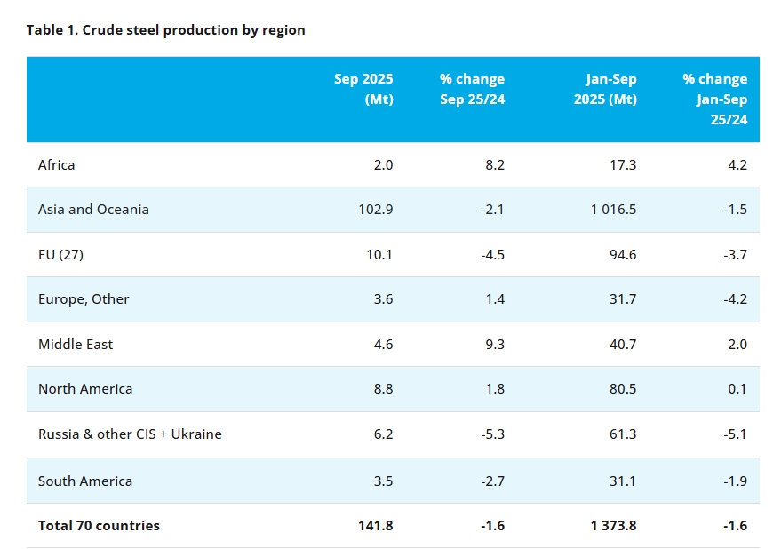 رشد تولید فولاد ایران در نهمین ماه میلادی رشد تولید فولاد ایران در نهمین ماه میلادی